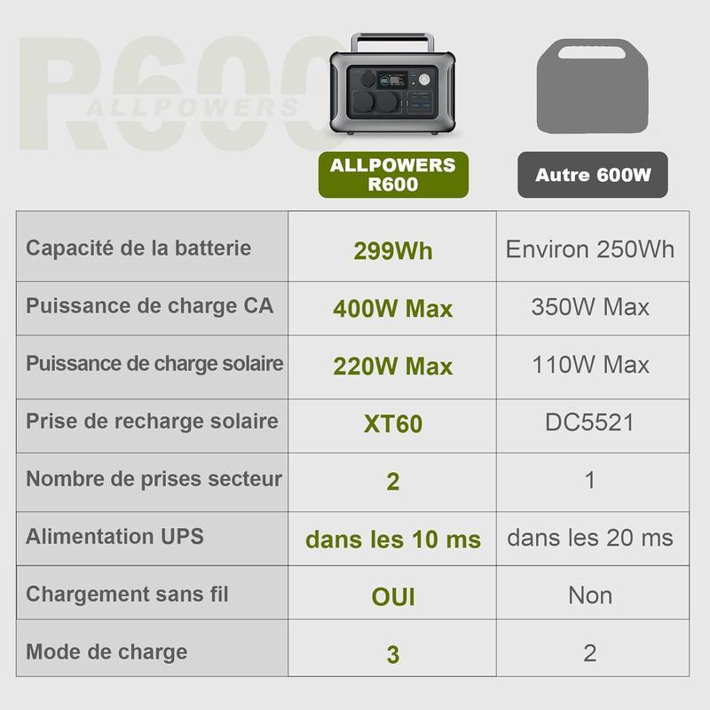 ALLPOWERS station d’énergie portable R600, 600 W, 299 Wh, batterie LiFePO4, alimentation de voyage adaptée au jardin, aux voyages, au camping et aux camping cars, alimentation de secours. — vignette 7